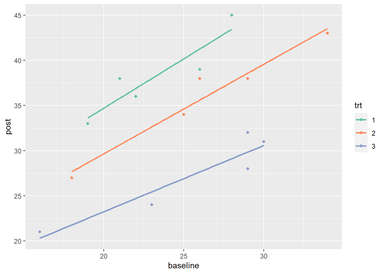 plot of post versus baseline with trendlines superimposed, colored by treatment group
