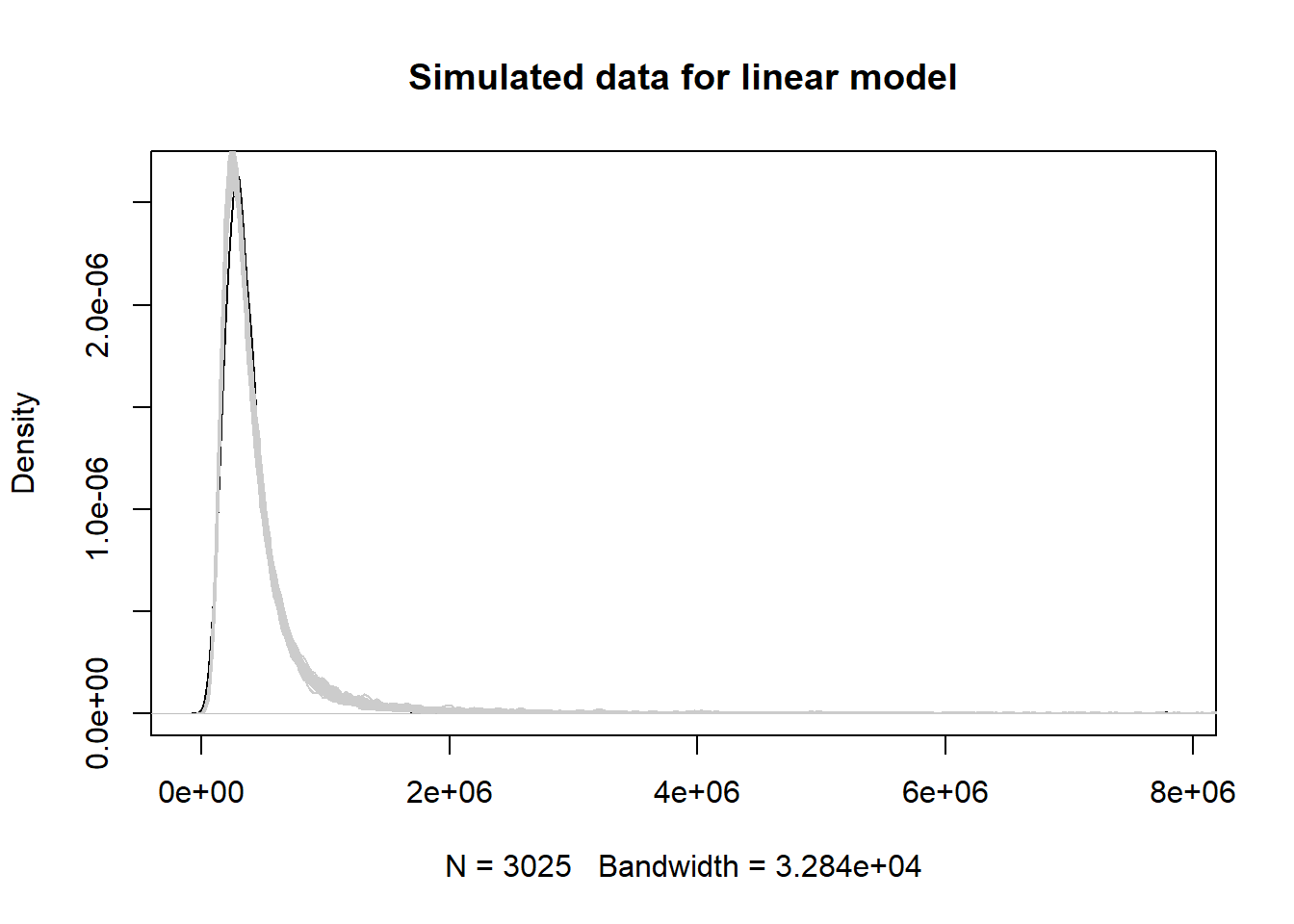 simulated data for linear model