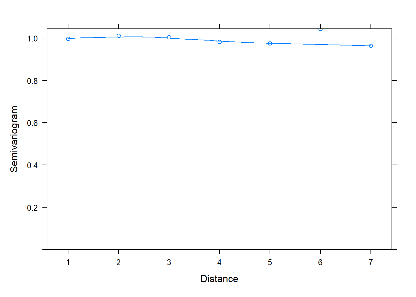semivariogram plot showing no correlation between residuals