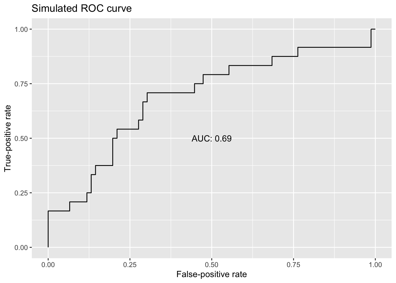 roc curve for model using simulated data, with auc superimposed