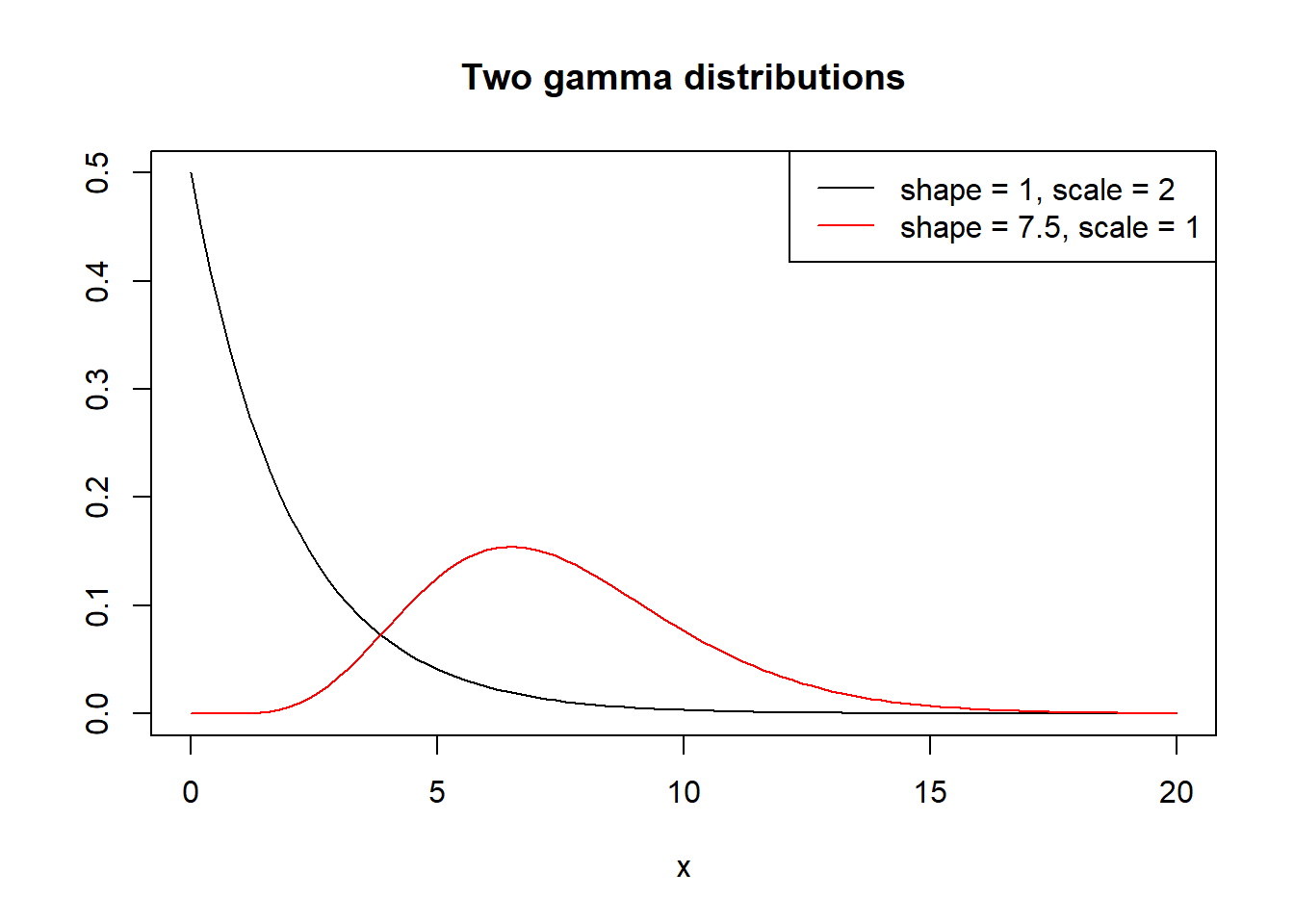 two gamma distributions