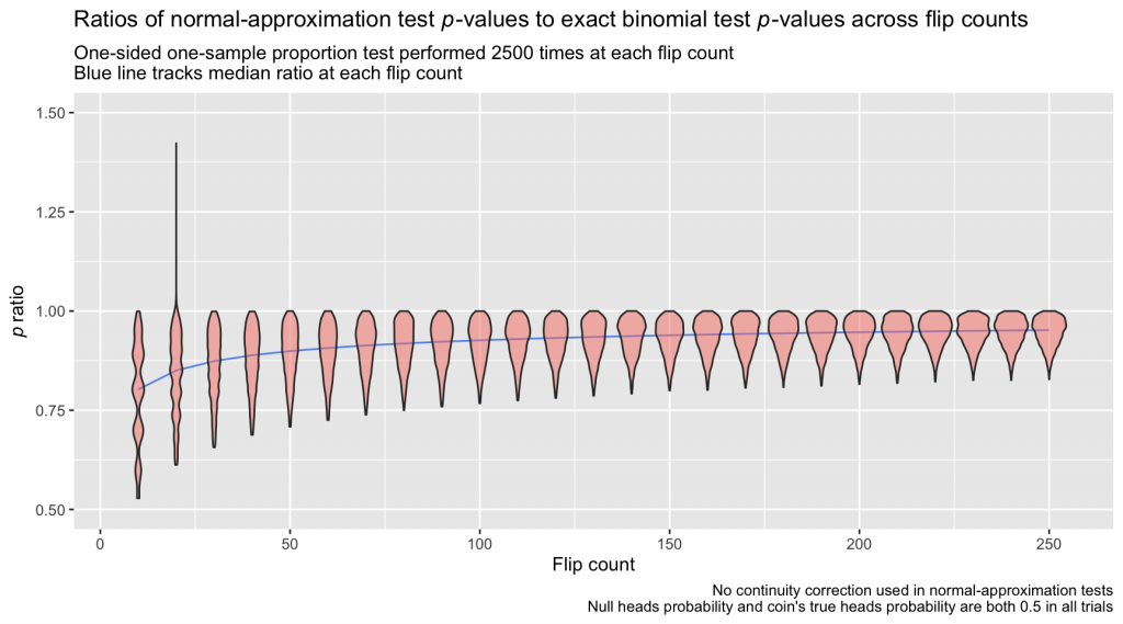 Ratios of normal-approximation test p-values (without continuity correction) to exact binomial test p-values