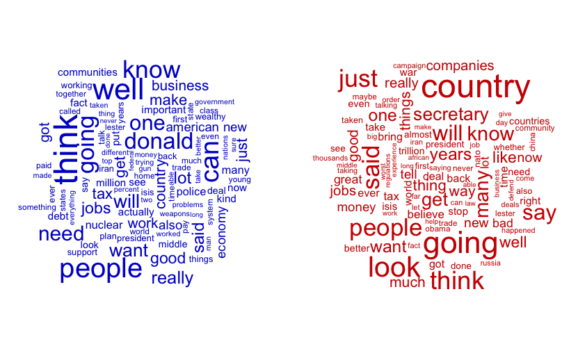 Two word clouds, one for Hilary Clinton (left) and one for Donald Trump (right).