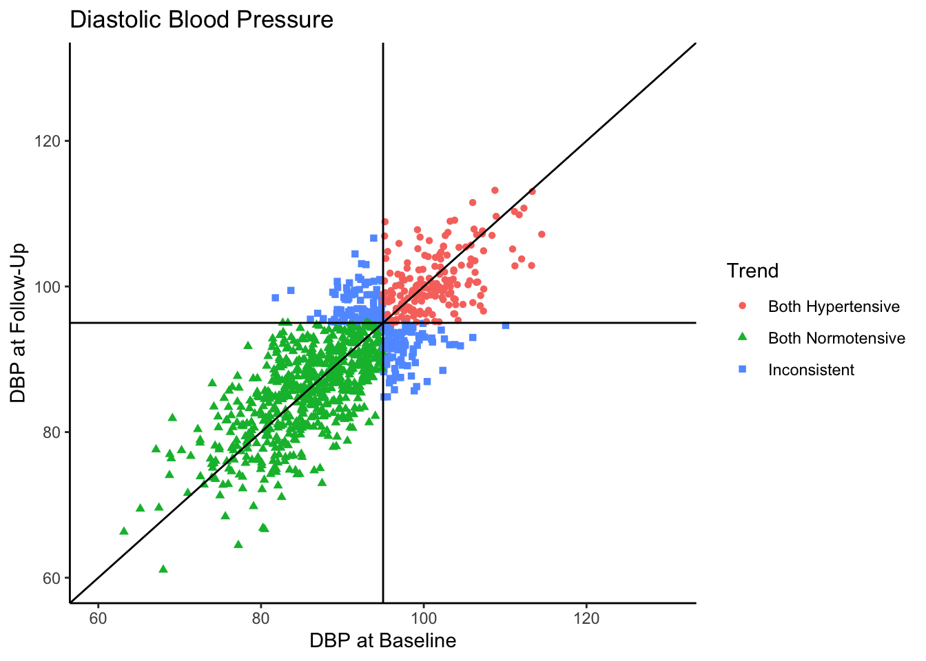 Scatterplot with DBP at Baseline as the x-axis and DBP at Follow-Up as the y-axis. Color-coded indicating Trend group assignment along with a vertical line representing the mean and a diagonal line with a slope of 1 and an intercept of 0. More cases are shown to be Both Normotensive than Both Hypertensive.