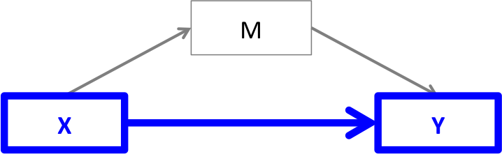 Arrows pointing from X to M and X to Y, and arrow pointing from M to Y. X to Y path highlighted in blue.