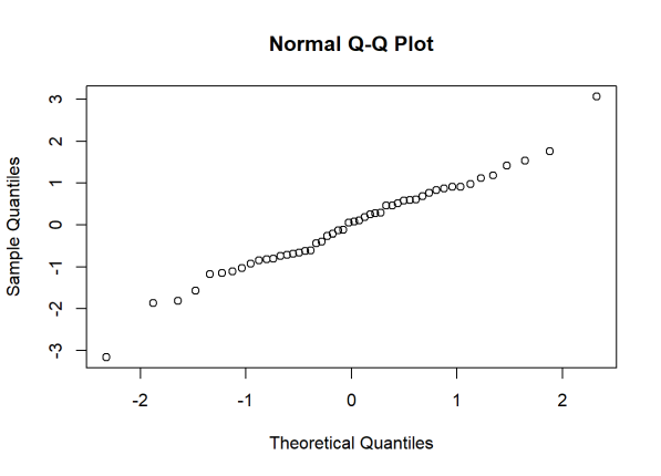 qqplot of normally distributed data.