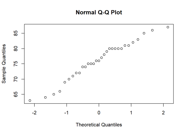qqplot of the Height column from the trees data.