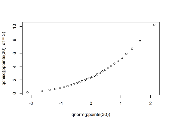 qqplot of skewed data.