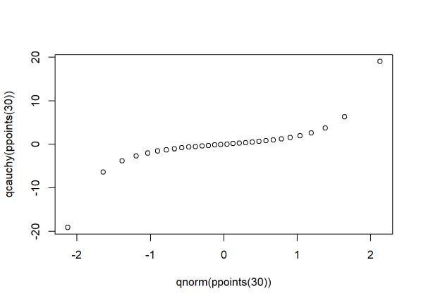 qqplot of data with heavy tails.