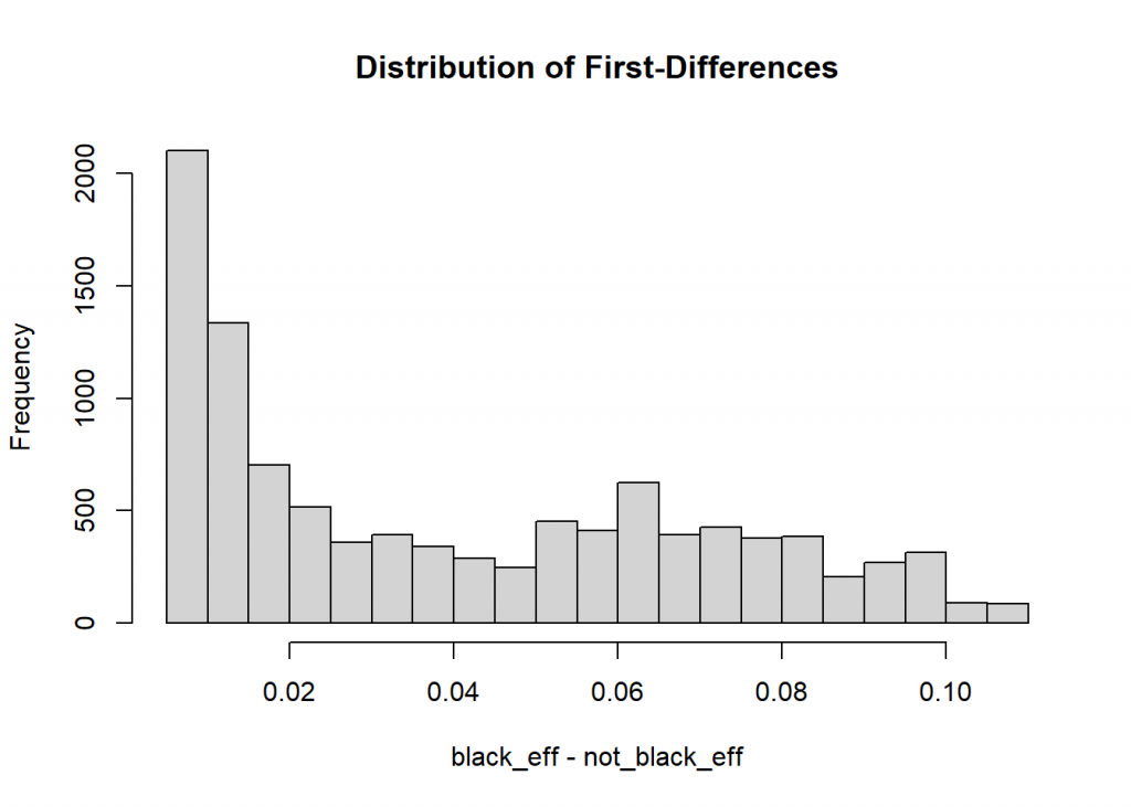 Histogram of first differences.